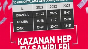 Konutta kira arttı, amortisman süresi azaldı