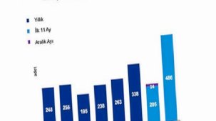 Birleşme ve satın alma işlem sayısında rekor artış
