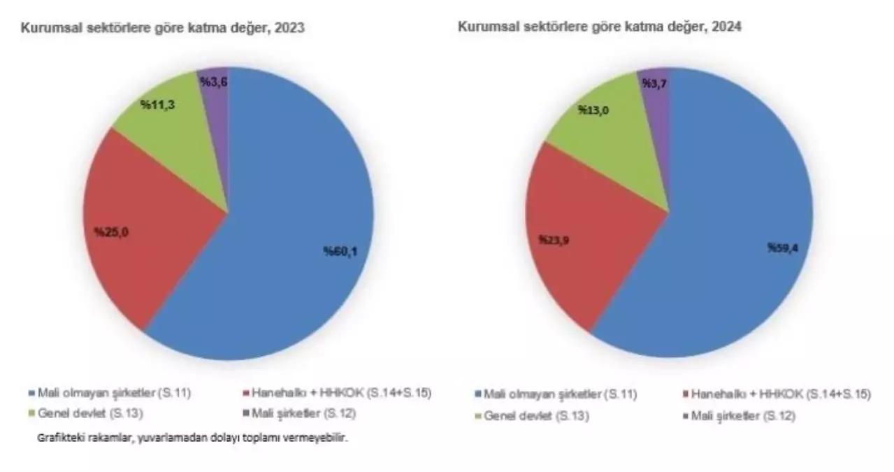2024'te GSMH Yüzde 64,3 Artacak