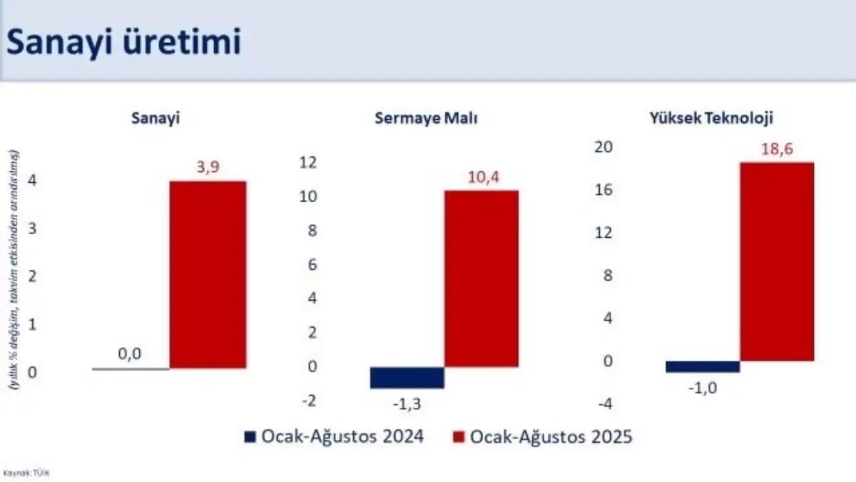 Sanayi Üretimi Yüzde 3,9 Büyüdü