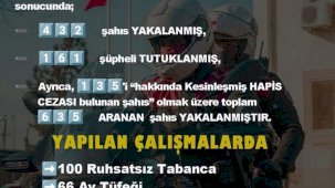 Diyarbakır’da eylül ayında 635 aranan şahıs yakalandı