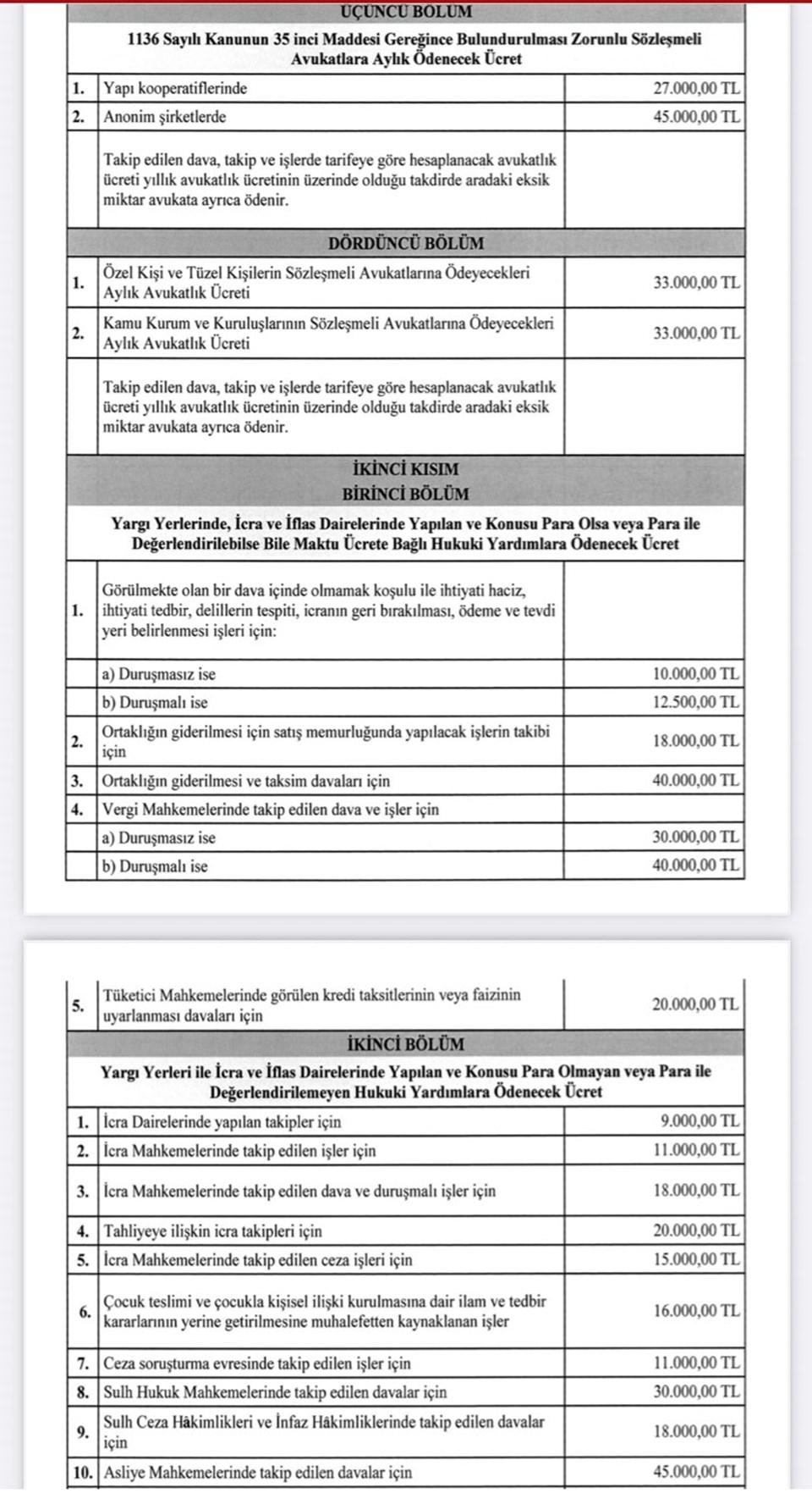 Dava açmak lüks oldu. Kira davası maliyeti 59 bin liraya çıktı - 3