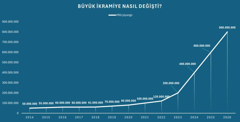 Piyangonun yılbaşı büyük ikramiyesi enflasyon karşısında nasıl eridi? - Resim : 1