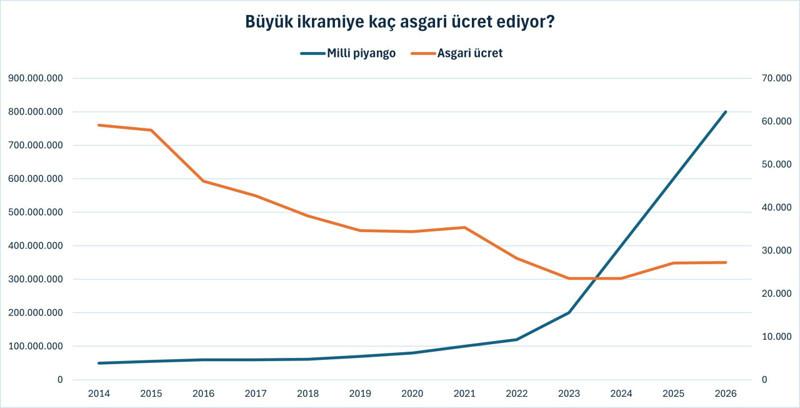 Piyangonun yılbaşı büyük ikramiyesi enflasyon karşısında nasıl eridi? - Resim : 2