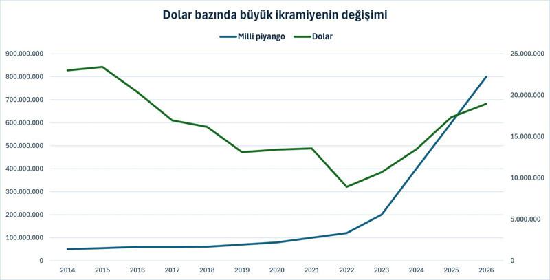 Piyangonun yılbaşı büyük ikramiyesi enflasyon karşısında nasıl eridi? - Resim : 3