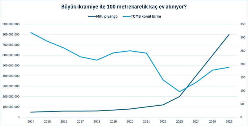 Piyangonun yılbaşı büyük ikramiyesi enflasyon karşısında nasıl eridi? - Resim : 4