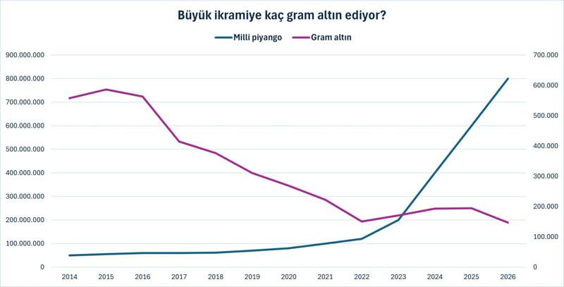 Piyangonun yılbaşı büyük ikramiyesi enflasyon karşısında nasıl eridi? - Resim : 5