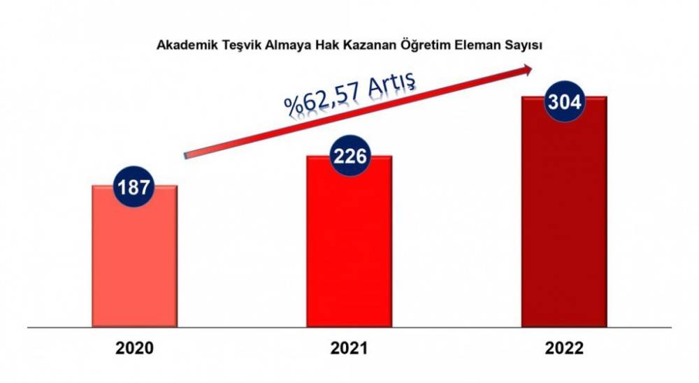 DPÜ’nün akademik teşvik başarısı arttı