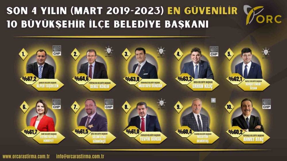 Başkan Hürriyet, ’En Güvenilir’ belediye başkanları arasında yer buldu